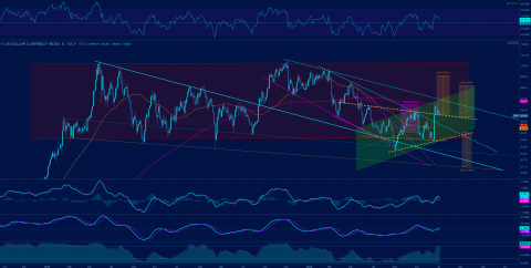 DXY daily - possible neckline retest of invs H&amp;S