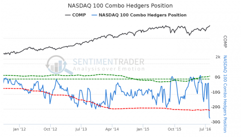 NASDAQ_100_Combo_Hedgers_Position.png
