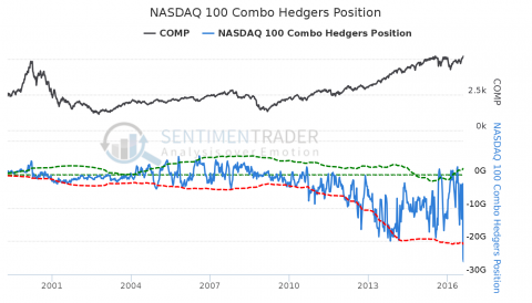 NASDAQ_100_Combo_Hedgers_Position.png