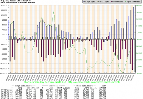http://www.nowandfutures.com/cot.html