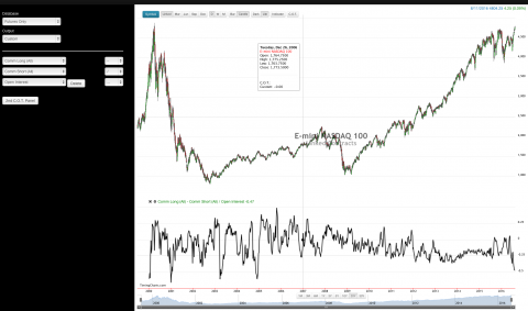 Com Long - Com Short / Open interest