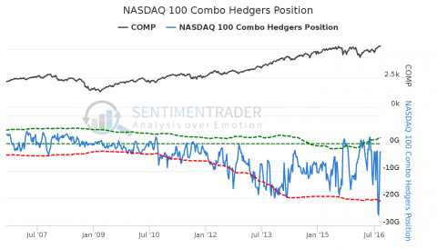 NASDAQ_100_Combo_Hedgers_Position.png