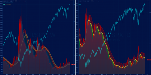 ZB1! / SPX (30y T-bond/SPX) W/D