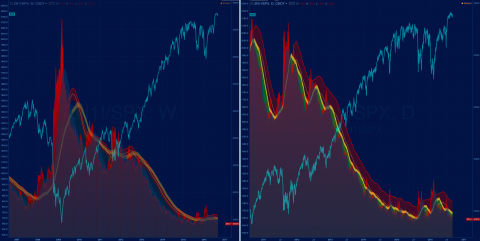 ZN1! / SPX (10yr T-note/SPX) W/D