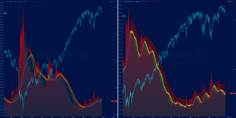 ZB1! / SPX (30y T-bond/SPX) W/D