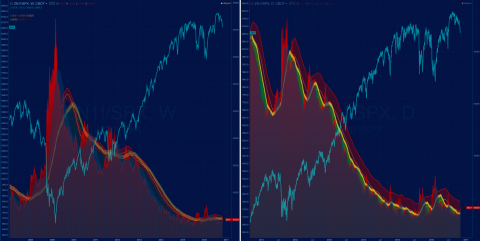 ZN1! / SPX (10yr T-note/SPX) W/D