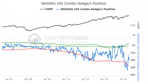 NASDAQ 100 Combo Hedgers Position.png