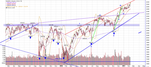 SPX 02-10-17 Daily - 2 Year b.png