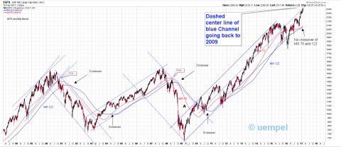 SPX weekly linear