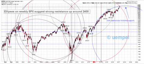 SPX weekly log