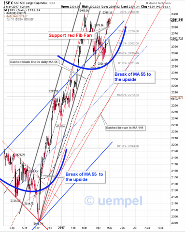 SPX daily in sideways move 10 handles below the all time high ...