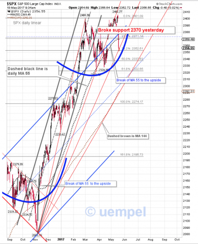 SPX daily linear