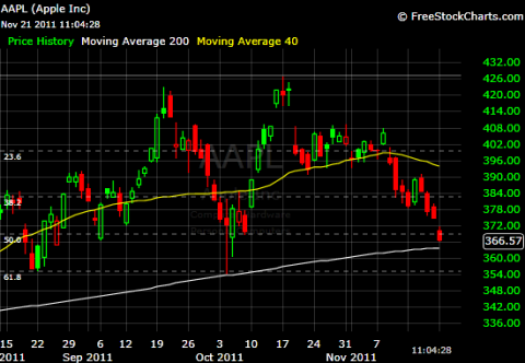 AAPL  Daily chart