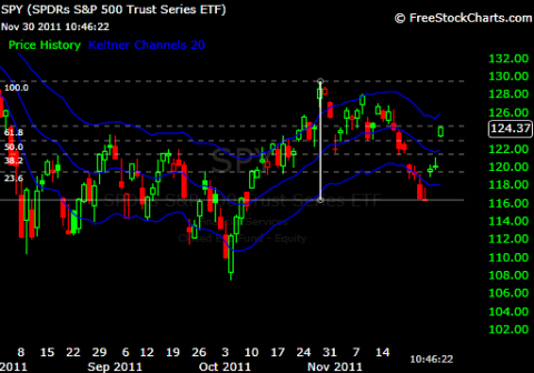 spy DAILY CHART
