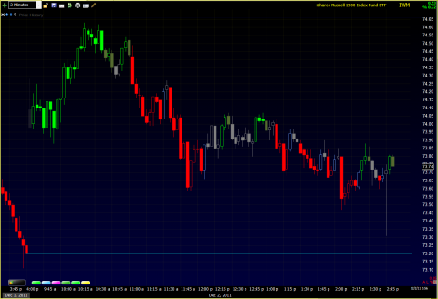 IWM 3min chart, 12/2/11