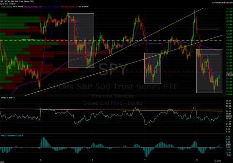 SPY 5 min 12082011.1.png