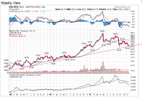 Chart courtesy of StockCharts.com