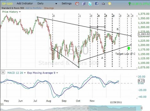 SPX Daily - 29th Dec.JPG