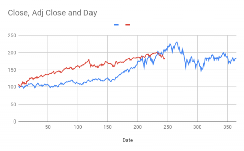 Close, Adj Close and Day.png