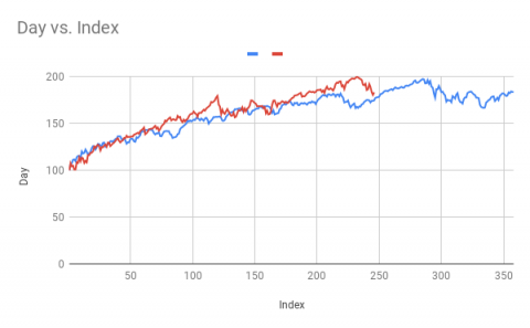 Day vs. Index.png