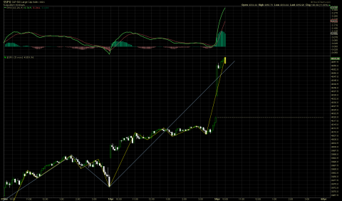 SPX 5min intraday chart