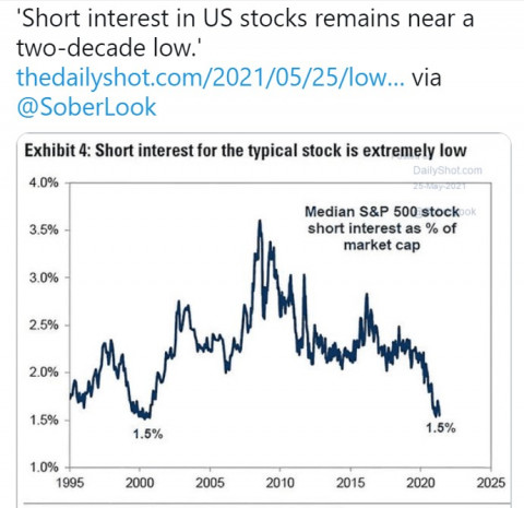 SHORT INTEREST RECORD LOW 525.png.jpg