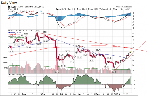 Chart courtesy of StockCharts.com