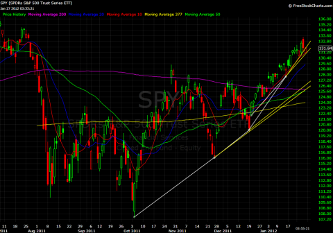 SPY Daily 01272012.1.png