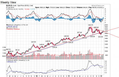 Chart courtesy of StockCharts.com