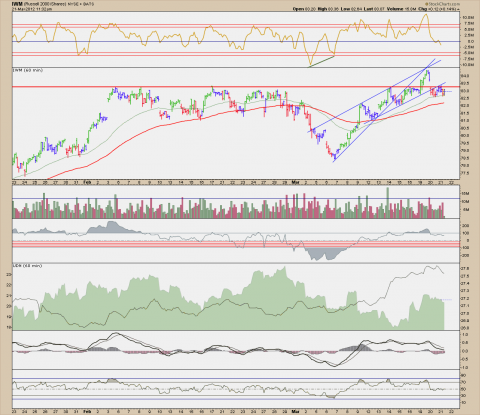 IWM 60 min 03.21.12.png