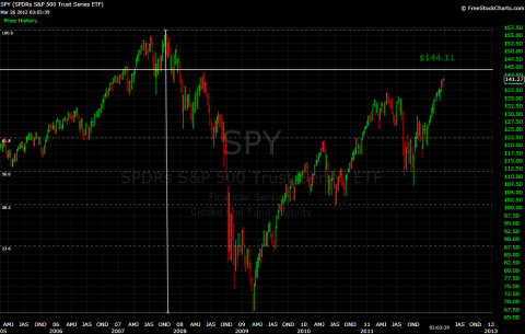 SPY WEEKLY