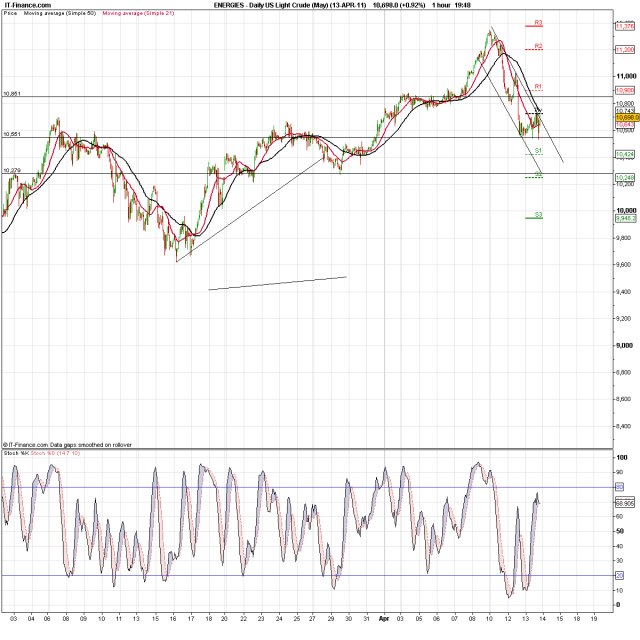 Daily US Light Crude (May) (13-APR-11).png