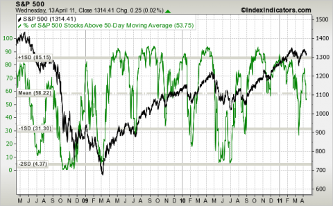 sp500-vs-sp500-stocks-above-50d-sma-params-3y-x-x-x.png