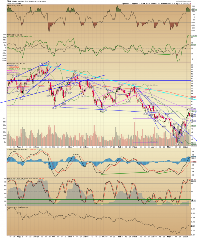 GDX Daily 06.07.12.png