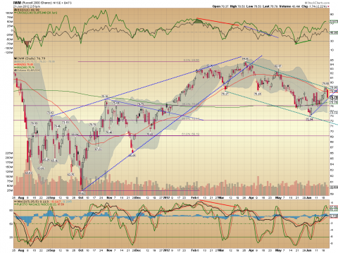 IWM Daily 06.21.12.png