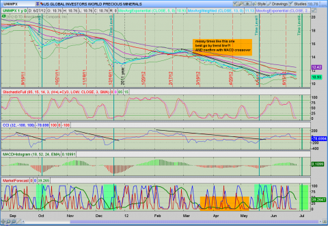 UNWPX-gold indicatr27Jun12.png