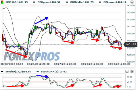 Divergences on ES hourly playing out