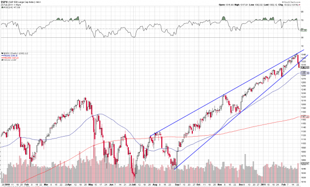 8-month rising wedge breakdown.