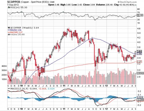weekly