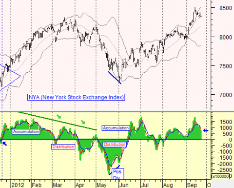chart by stock timing