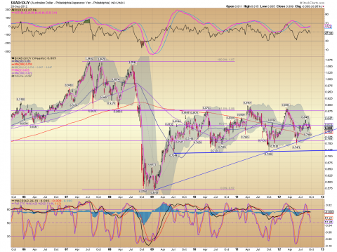 $XAD$XJY Weekly 09.29.12.png