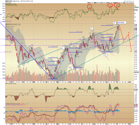 $NATGAS Daily 10.06.12.png