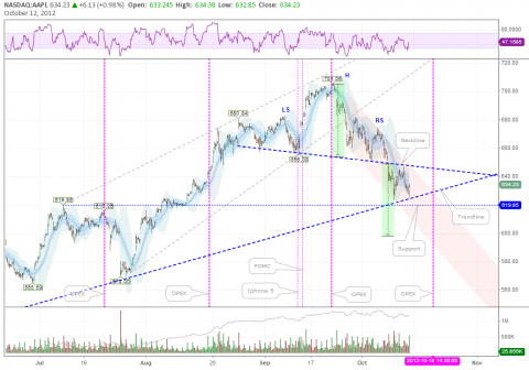 AAPL - 60 min