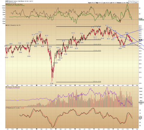 GDX Weekly.png