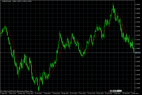 EURUSD