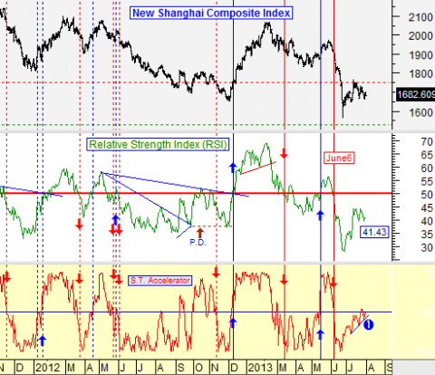 chart by stocktiming