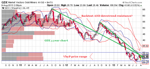 GDX3