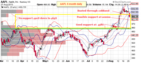 AAPL