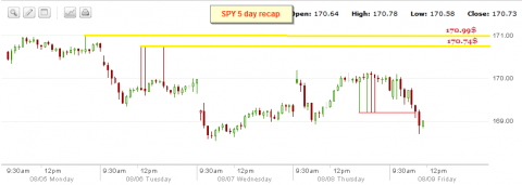 SPY 170.99.png