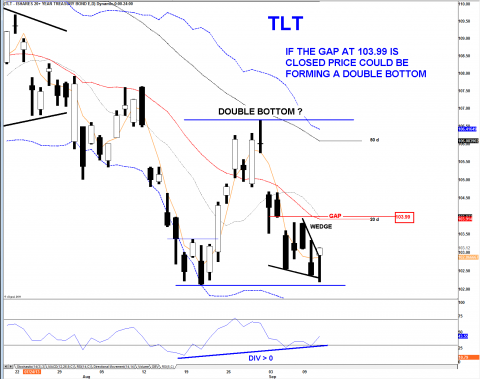 TLT DAILY.png